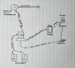 Early design diagram of my EIS